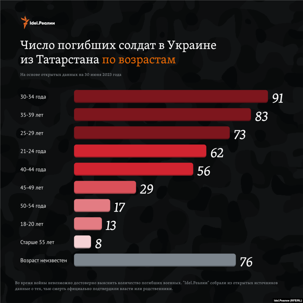 Большинству военных было от 30 до 34 лет (91 чел.). Погибших в молодом возрасте от 21 до 39 лет &mdash; 309 человек. Возраст только 76 из 508 погибших татарстанских военных неизвестен.