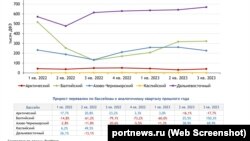 Инфографика российского информационного портала РortNews