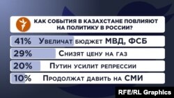 Опрос Радио Свобода в Twitter