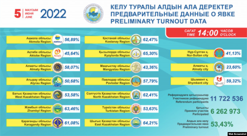 Орталық референдум комиссиясының Нұр-Сұлтан уақытымен сағат 14:00-ке дейін қанша сайлаушы дауыс бергені туралы мәліметі. 5 маусым 2022 жыл.