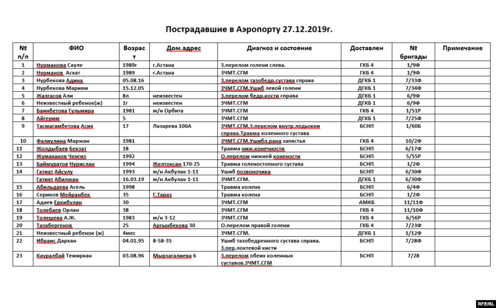 Зардап шеккендердің тізімі.&nbsp;