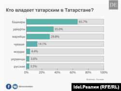 Кто говорит на татарском в Татарстане?