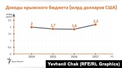 Доходы крымского бюджета в долларовом эквиваленте. За 2014–2016 годы представлены итоговые показатели, за 2017 год – прогнозируемый