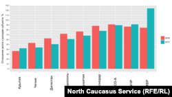Уровень долговой нагрузки на бюджеты регионов Северного Кавказа. Данные "РИА-Рейтинг". Чем выше показатель, тем выше долг по отношению к собственным доходам