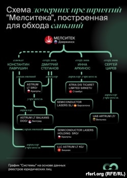 Ресейге салынған санкцияны айналып өту үшін "Мелситек" компаниясы Еуропа мен Азиядағы еншілес ұйымдарының қызметін пайдаланған