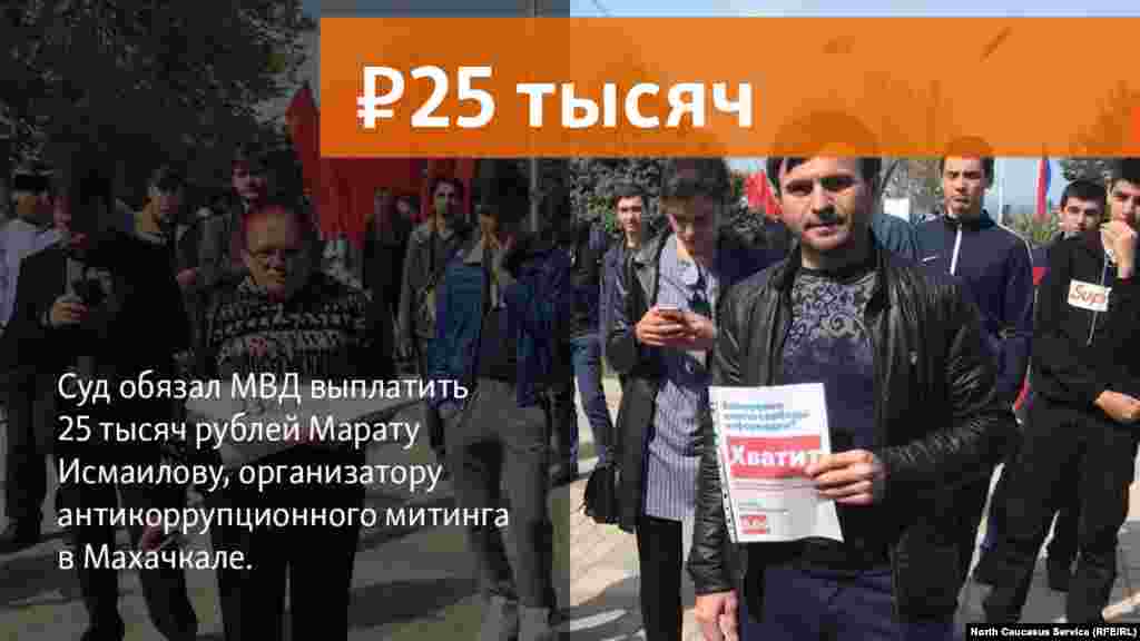 20.06.2018 //&nbsp;Суд обязал МВД выплатить 25 тысяч рублей Марату Исмаилову, организатору антикоррупционного митинга в Махачкале.