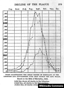 Кривая лондонской чумы 1665 года. График составлен на основании статистики смертности, публиковавшейся в период эпидемии. Из книги Уолтера Джорджа Белла "Великая чума 1665 года в Лондоне", 1924 год