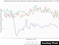 2018-2020 жылдары АҚШ-тағы Сан-Франциско қаласының полициясы тіркеген әр аптадағы оқиғалар саны.