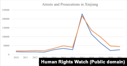 Халықаралық Human Rights Watch құқық қорғау ұйымының зерттеуінше, Шыңжаңдағы аз ұлт өкілдерін жаппай қамау 2017 жылы күрт өскен.